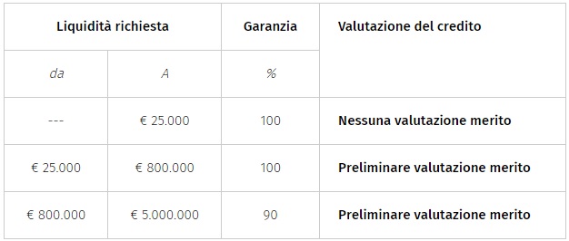 Tabella Fondo PMI Decreto Liquidità Tabella Fondo PMI Decreto Liquidità