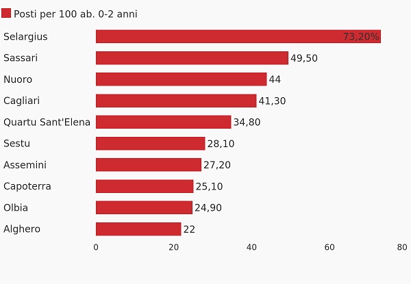 picchi-nellofferta-di-asili-nido-in-alcuni-comuni-sardi picchi-nellofferta-di-asili-nido-in-alcuni-comuni-sardi